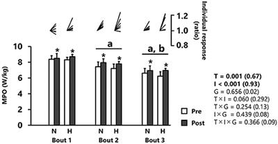 Short-Term Repeated Wingate Training in Hypoxia and Normoxia in Sprinters